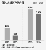 금리 상승에 증권사 채권관련 이익 '1조' 증발