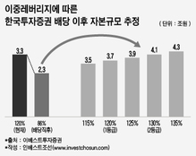 한국금융지주, 한국證에 최대 1.8兆 지원 가능해진다