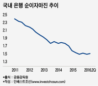 시장금리 고공행진…은행들 금리장사 더 쉬워졌다