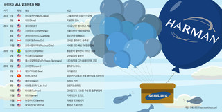 브랜드에 투자…삼성전자 투 트랙 M&A 색깔