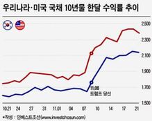 치솟는 금리…보험사 RBC비율 관리에 ‘빨간불’