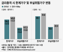 현실화한 금리상승 리스크…고개드는 '금융안정기금' 재정비論