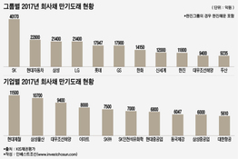 SK그룹, 내년 채권 만기물량 '4조' 최대…개별기업은 현대제철