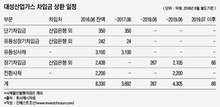 대성산업가스 매각, "해외후보들 부담...SK도 미지근"