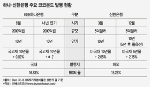 신한銀 발행ㆍ하나銀 연기…은행 코코본드 발행 갈린 배경은