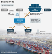 롱비치터미널 매각, MSC는 왜 현대상선과 손을 잡았나