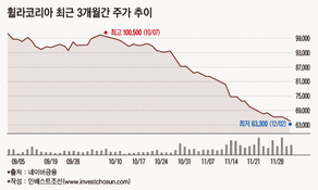 휠라코리아, 타이틀리스트 상장에도 최저가 경신…보릿고개 눈 앞