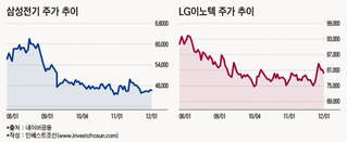 최악의 1년 겪은 부품사 '양강'…자신감 찾은 LG이노텍·자조적인 삼성전기