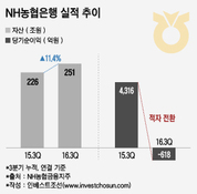 '비전'만 앞선 NH銀 내년 사업계획