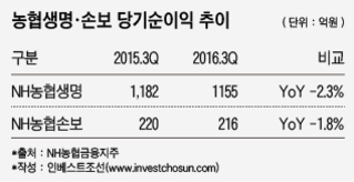 비은행 부문 확대 나선 농협금융 …엔진 꺼져가는 농협생명ㆍ손보