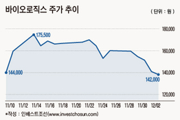 삼성바이오로직스 기관 매도폭탄, 해외지수 편입으로 버텼다