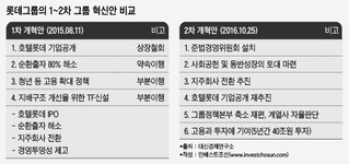 급성장한 롯데그룹, 내년엔 '숨고르기' 국면 맞는다