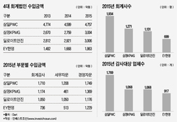 딜로이트안진 ‘징계수위’에 셈법 복잡한 빅4 회계법인
