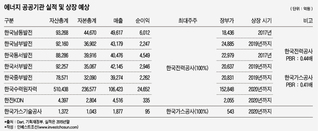 공모가에 예민한 에너지 공기업, IPO 성공 가능성은?