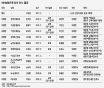 NH농협은행 '물갈이' 임원 인사…여전한 중앙회 입김