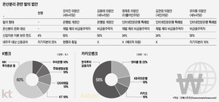 인터넷전문은행, 은산분리 완화돼도 '증자'에 발목