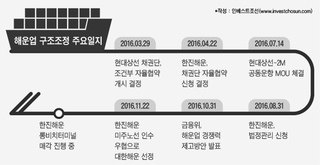 한진해운 '좌초'로 나타난 韓해운업 현주소