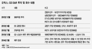 GS E&R, 실적 개선 지연에 IPO 불투명