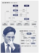 미래전략실 대신 지주회사?...삼성 '다음' 지배구조는