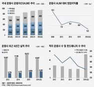 성장동력이 없다…자산운용사 '풍요 속의 빈곤'