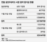 '삼성 효과' 끝났나…쓸쓸한 연말 보내는 IPO 시장