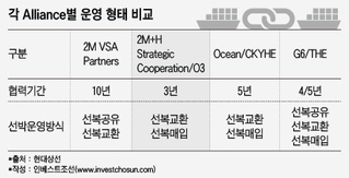 현대상선과 2M의 불편한 동행…정식가입은 3년뒤 논의