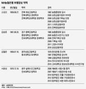 농협중앙회, 부행장보 자리 만든 NH농협은행에 ‘낙하산 인사’