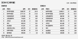 한국證·NH證 '용호상박'…결국 한국證이 웃었다