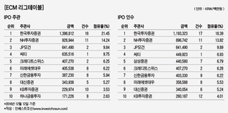 대형사 IPO 휩쓴 한국證, 6년만에 IPO 주관 1위