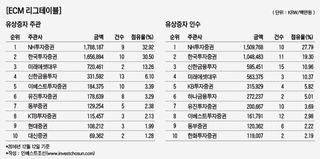 코오롱·삼성 덕본 NH證, 유증 주관 1위 '체면치레'