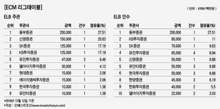 ELB 시장 5년래 최대 호황…공모 시장'만' 죽었다