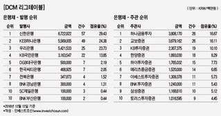 2016년 은행채 시장, 발행 1위 신한銀·주관 1위 하나금투