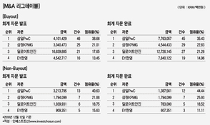 삼일PwC, 올해 회계자문 1위 수성