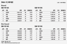 김앤장, '거래 건수'로 지켜낸 M&A 법률자문 '1위'