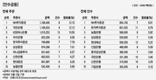 NH證, 2년 연속 M&A 인수금융 주선 1위