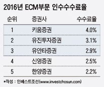 '장사 잘 한' 유진ㆍ키움ㆍ유안타, 인수 수수료율 3%대