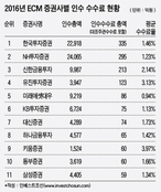 수수료 덤핑시대 끝? ECM 수수료, 질과 양 모두 '성장'