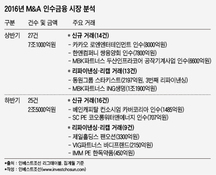 2016년 인수금융 시장…상반기엔 리파이낸싱, 하반기에는 소형거래만