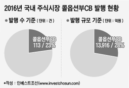 CB 넷 중 하나는 '콜옵션부'…당국 묵인 속 1兆 급증