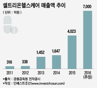 셀트리온헬스케어, 올해 매출 7000억…서정진 회장 '시총 5兆' 염두