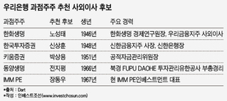 우리은행 차기 이사회 의장, 결국은 관례대로?