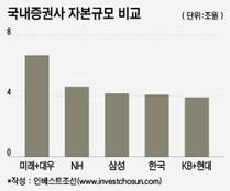 금융당국 주도로 이뤄진 증권사 대형화...내년 수익성 우려