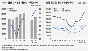 "국내외 암초 여전"…2017년 건설사 신용등급 방향성도 '부정적'