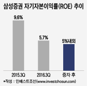 삼성증권, 증자로 매각 가능성 줄였지만...자본 효율성 '우려'