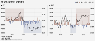 "지배구조도 방향성도 '캄캄'"…KT에서 SKT로 옮겨가는 투자자들