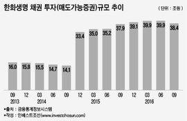 한화생명 자본확충, 열쇠는 신종증권·자사주·계정변경