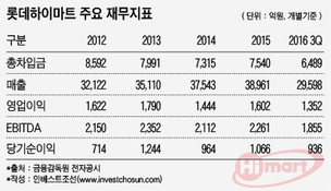 하이마트, 롯데로 편입된지 5년…실적개선은 '요원'