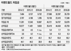 이랜드그룹 미래, 결국 中 현금창출력에 달렸는데…