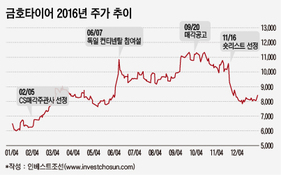 주가 거품 빠진 금호타이어, 채권단 눈높이도 낮아질까?