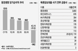 동양생명 육류담보대출 사태, 안방보험 인수후 저축성 보험 늘린 탓?